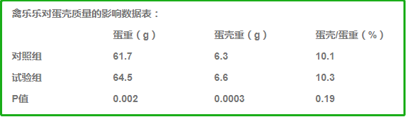 禽樂樂對蛋殼影響