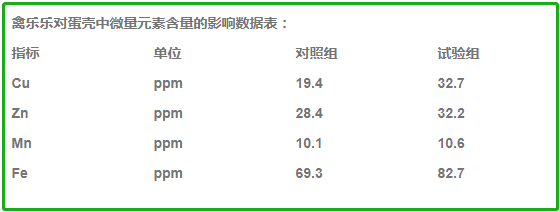 禽樂樂對蛋殼微量元素的影響